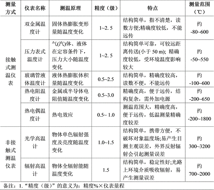 常用测温仪表的分类及性能