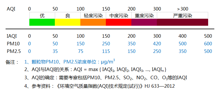 空气质量指数AQI