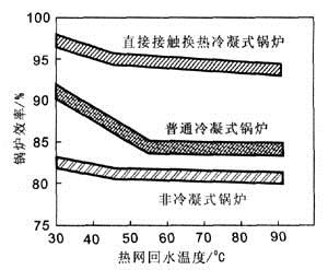 热水采暖系统 回水温度