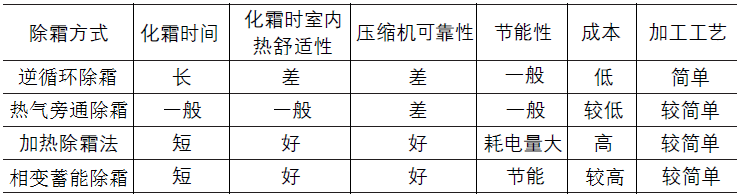 空氣源熱泵 不同除霜方法