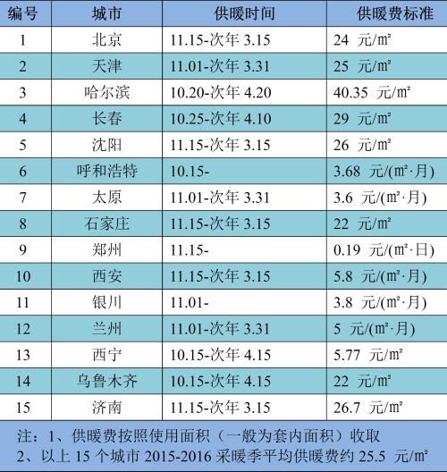 2015北方集中供暖采暖费