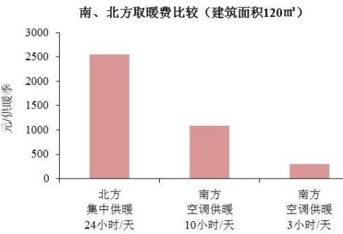 2015北方集中供暖采暖费