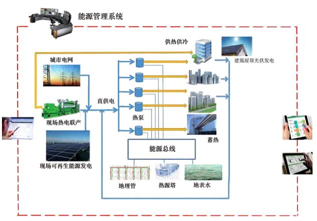 热泵在第三代分布式能源中的作用 能源微网