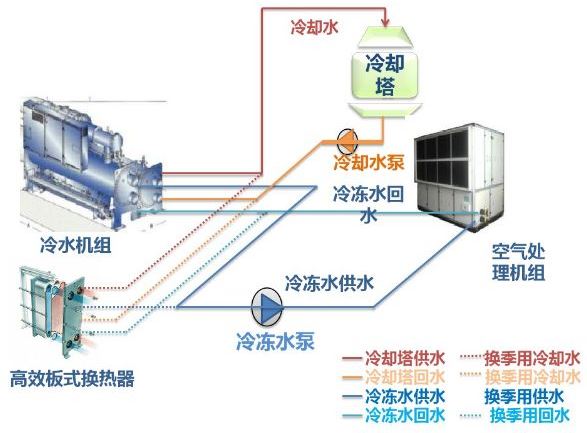 冷却塔供冷