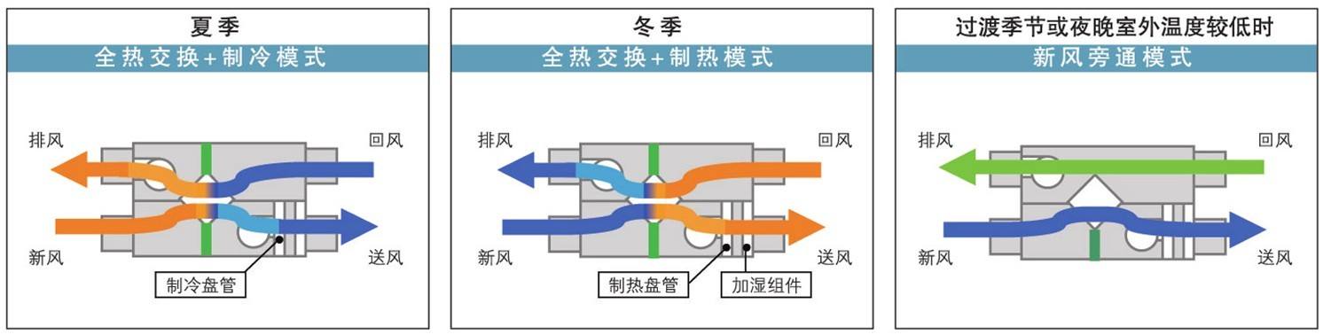 排风热回收