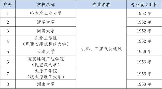 暖通老八校名单