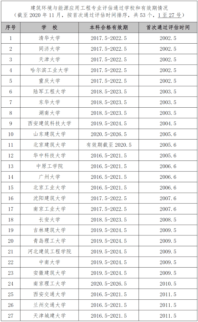 建筑环境与能源应用工程专业评估通过学校名单和有效期