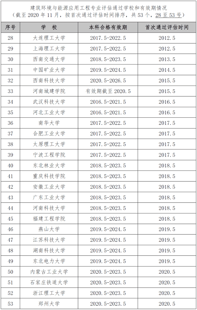 建筑环境与能源应用工程专业评估通过学校名单和有效期