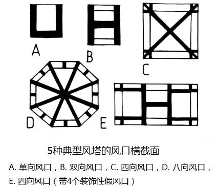 传统捕风塔风口类型 wind tower