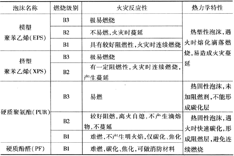 常用有机保温材料防火安全比较