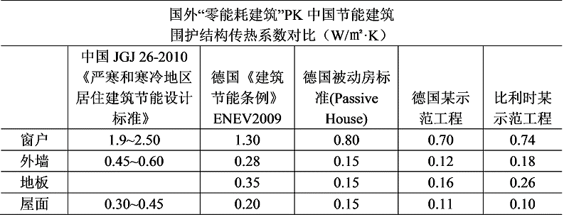 零能耗建筑 围护结构传热系数指标