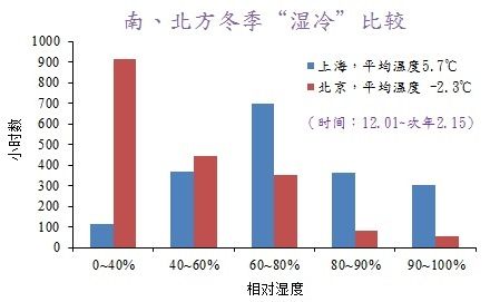 为什么南方冬天比北方更“湿冷”