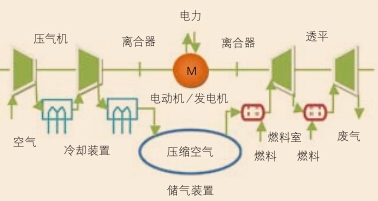 压缩空气储能