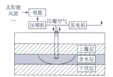 压缩空气地下含水层储能 压缩空气储能