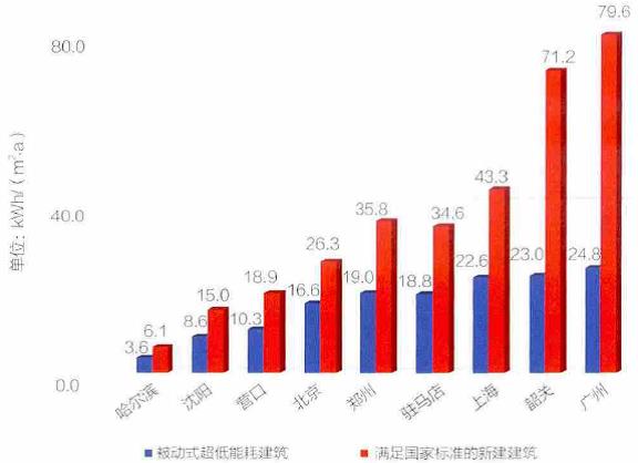 被动房 被动式超低能耗建筑