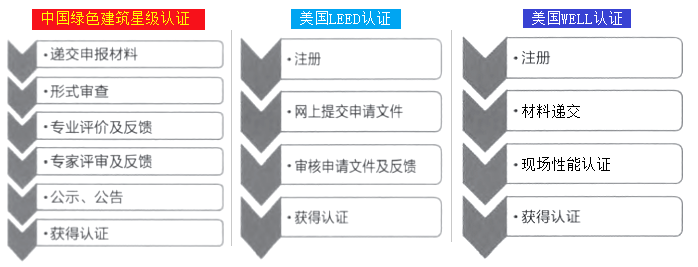 绿色建筑评价标准比较 星级 leed well