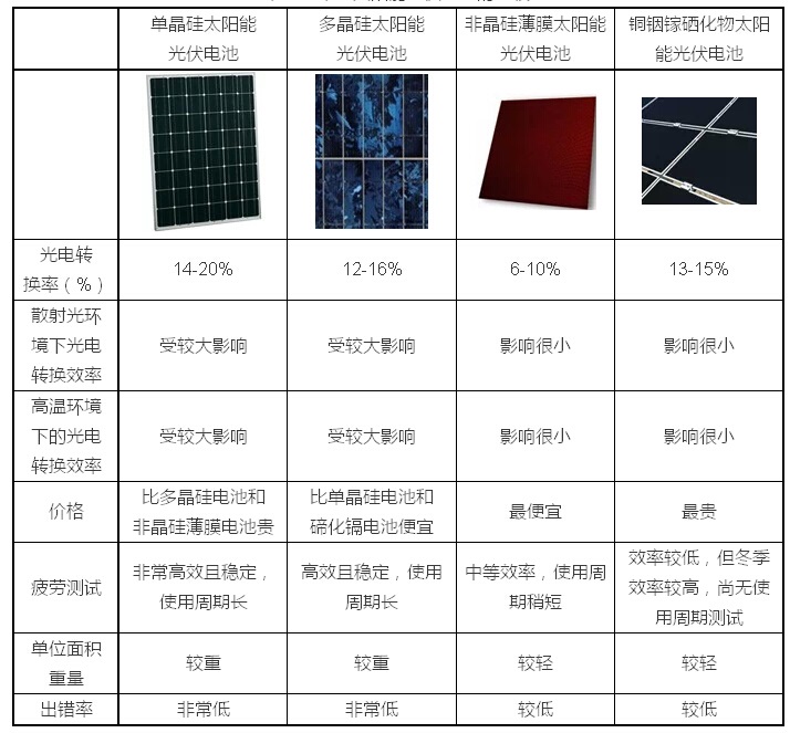 不同材质太阳能光伏电池的比较