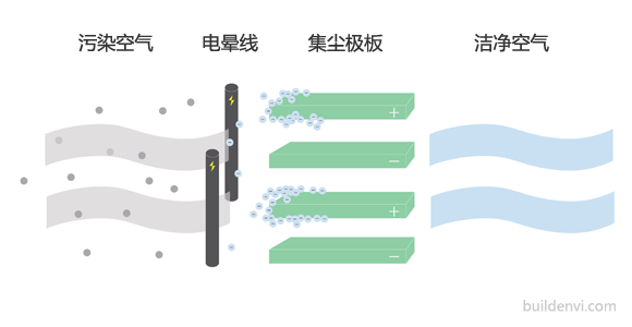 空气净化：静电过滤原理