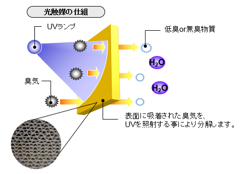 空气净化：光触媒 光催化氧化