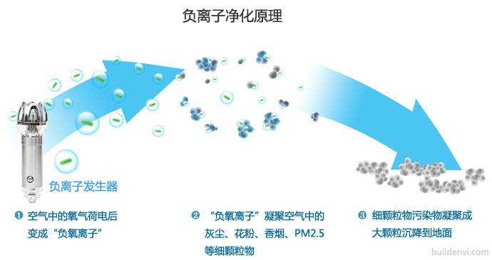 空气净化：负离子净化