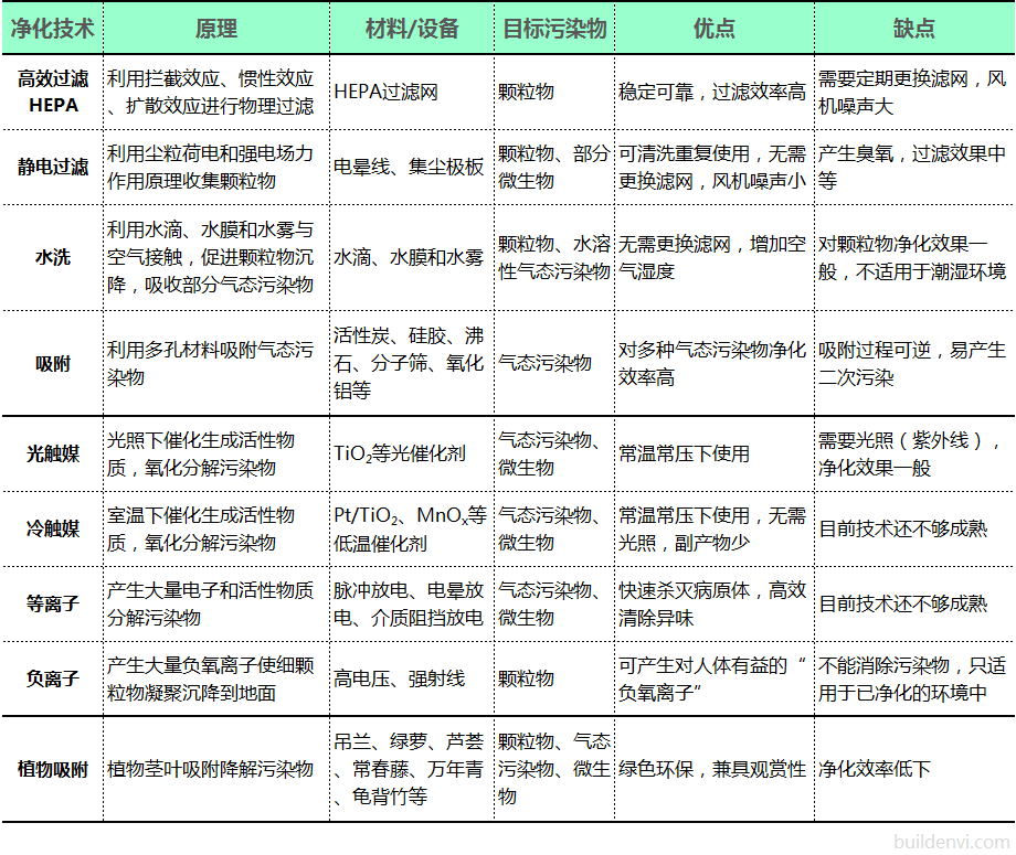 常见的室内空气污染物净化技术对比