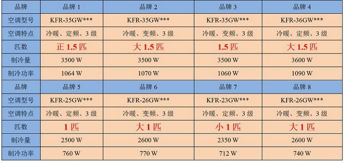 空调匹数 制冷量 耗电量