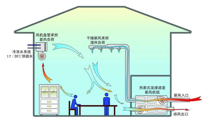 温湿度独立控制：溶液除湿+干式风机盘管