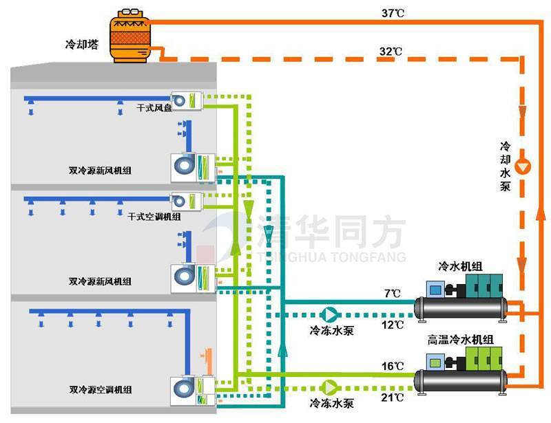 双冷源温湿分控空调系统（低温冷源：7℃，高温冷源：16℃）