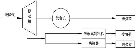 燃气分布式冷热电供能站