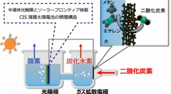 二氧化碳合成甲烷 燃料