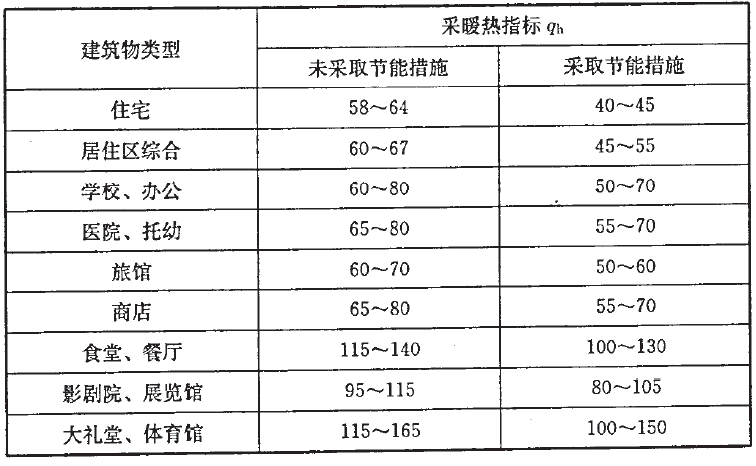 采暖热指标推荐值