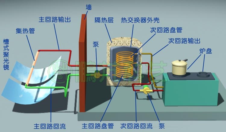 热管式太阳灶