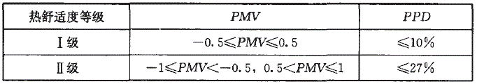 不同热舒适度等级对应的PMV、PPD 值