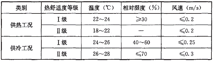 人员长期逗留区域空调室内设计参数