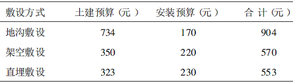 地沟敷设、架空敷设、直埋敷设