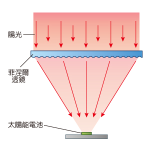 菲涅尔透镜示意图图片