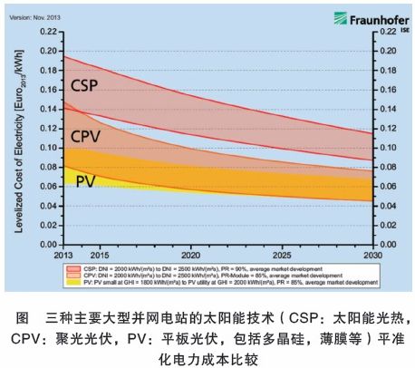 CSP太阳能光热；CPV聚光光伏；PV平板光伏 平准化电力成本比较