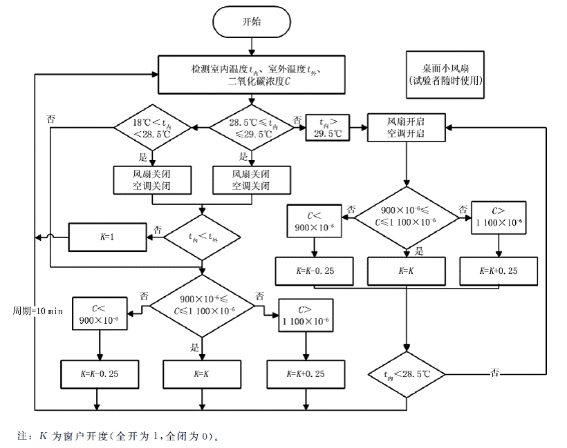 热适应控制模式流程图