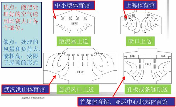 上送风