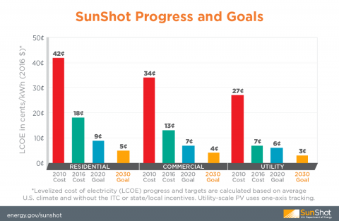 美国能源部 “SunShot计划” 降低光伏度电成本