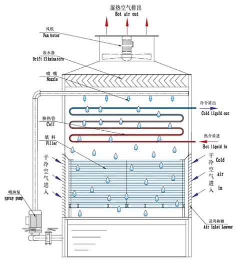 闭式冷却塔