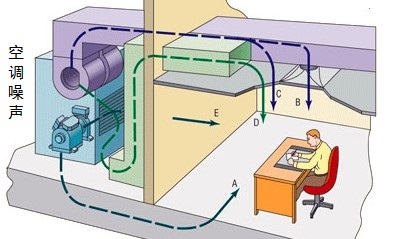 中央空调系统噪声来源和降噪方法
