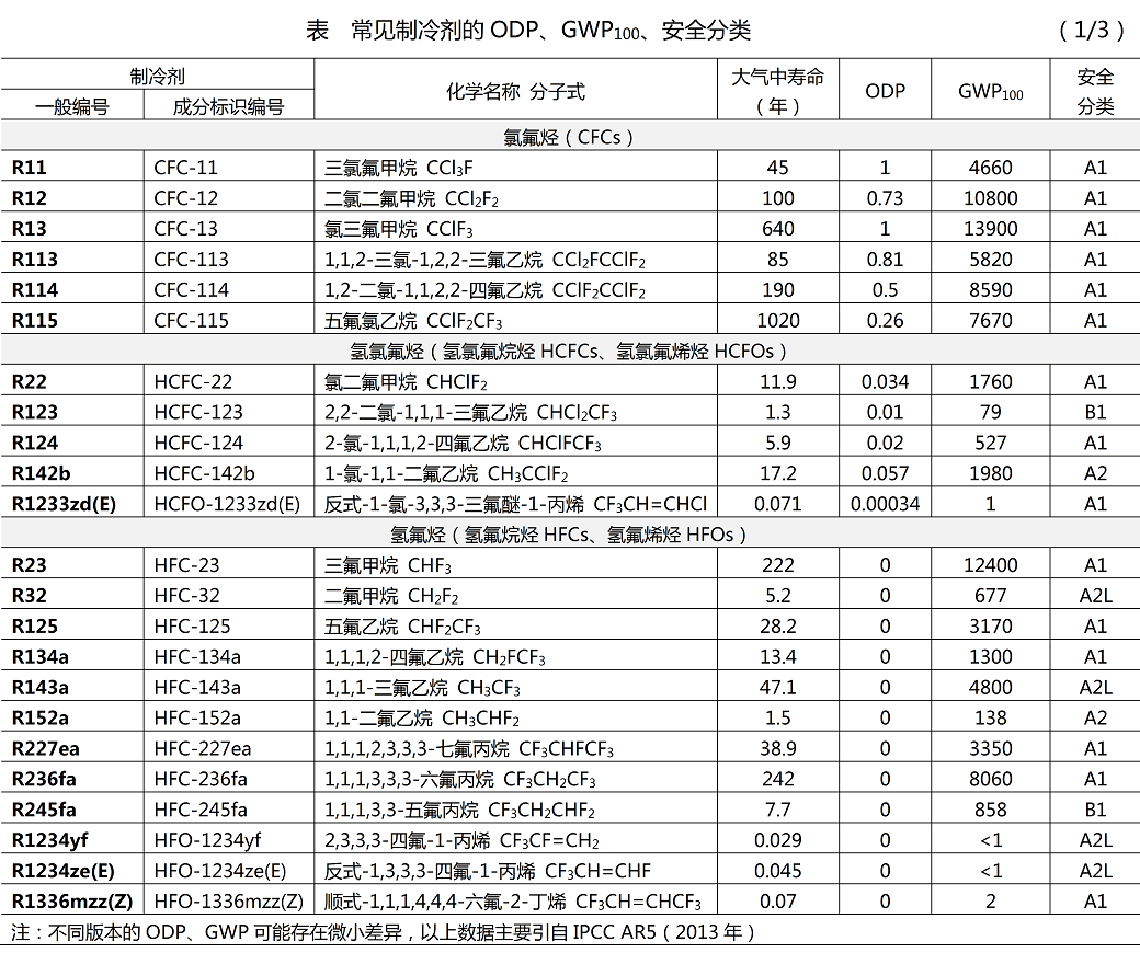 制冷剂编号、odp、gwp、安全分类