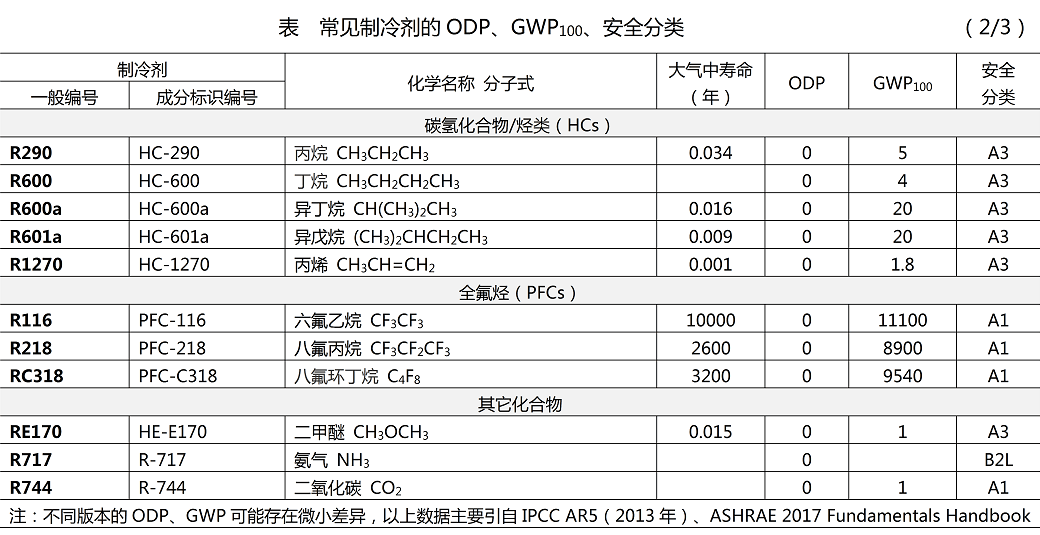 制冷剂编号、odp、gwp、安全分类