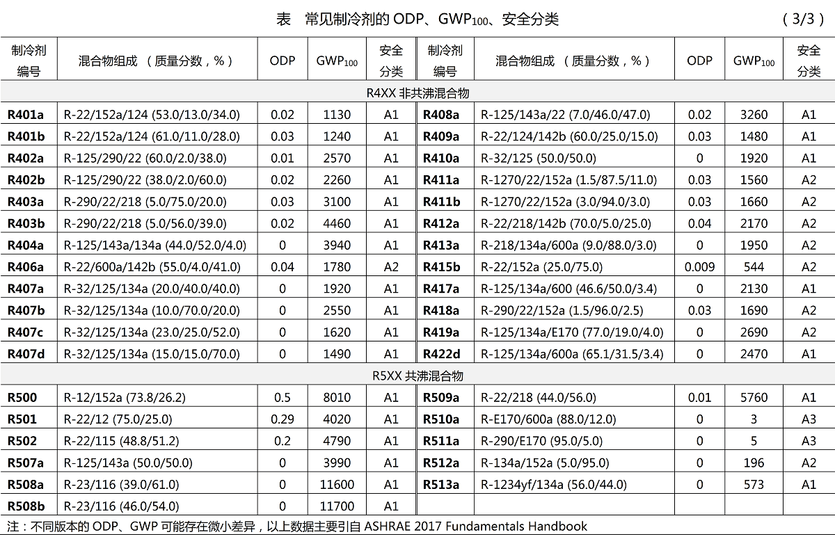 制冷剂编号、odp、gwp、安全分类