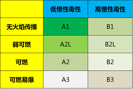 常见制冷剂的ODP、GWP，安全分类