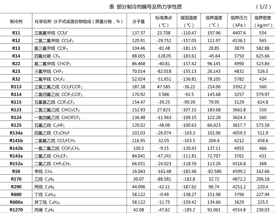 常见制冷剂编号及热力学性质