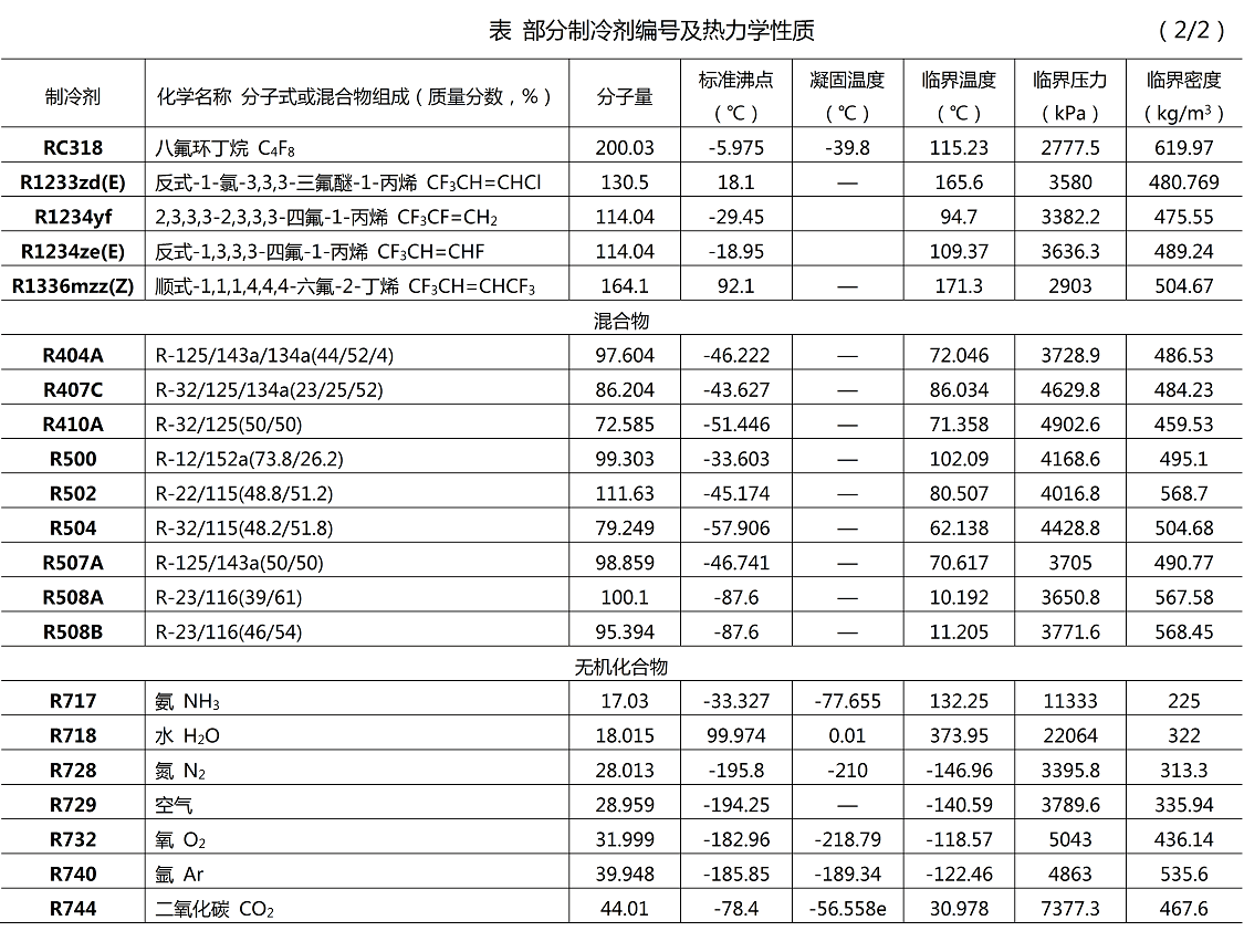 常见制冷剂编号及热力学性质