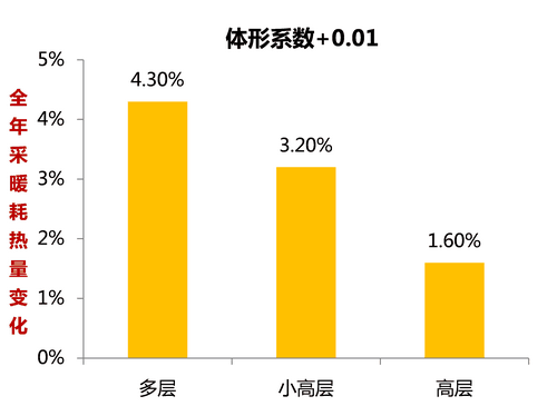 寒冷地区住宅设计：如何有效降低采暖耗热量