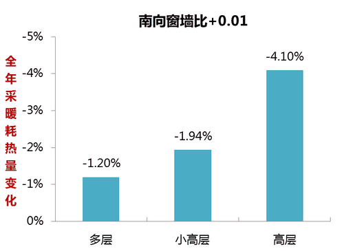 寒冷地区住宅设计：如何有效降低采暖耗热量